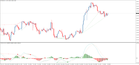 Форекс индикатор MACD Histogram