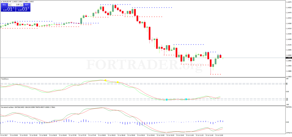 Торговая стратегия для бинарных опционов New Binary Kiss System