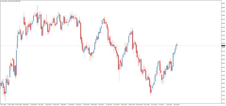 Смотреть котировки нефти Brent онлайн