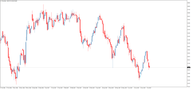 Смотреть котировки нефти Brent онлайн