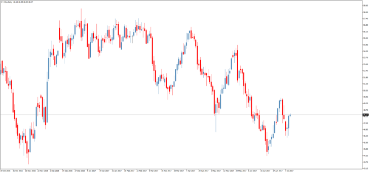 Смотреть котировки нефти Brent онлайн