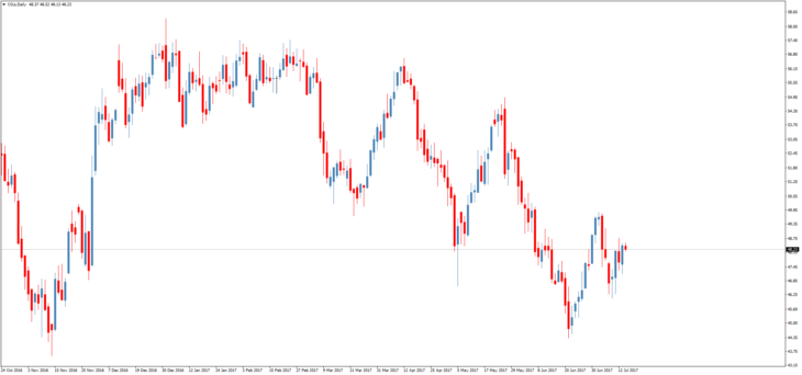 Смотреть котировки нефти Brent онлайн