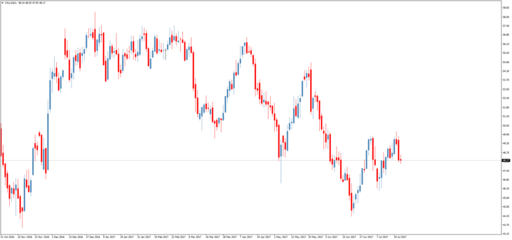 Смотреть котировки нефти Brent онлайн