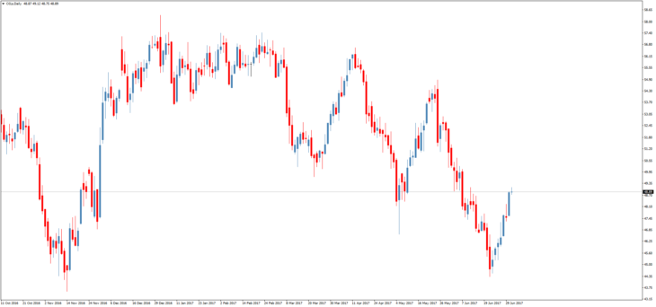 Смотреть котировки нефти Brent онлайн
