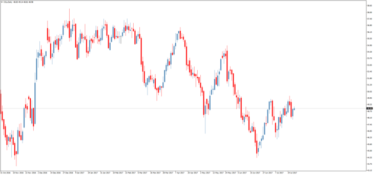 Смотреть котировки нефти Brent онлайн