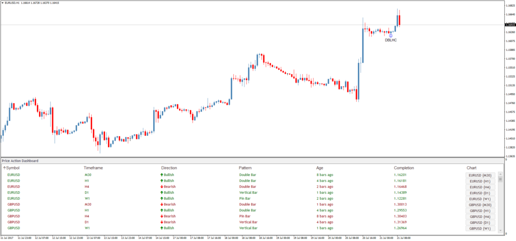 Индикатор паттернов Price Action Dashboard