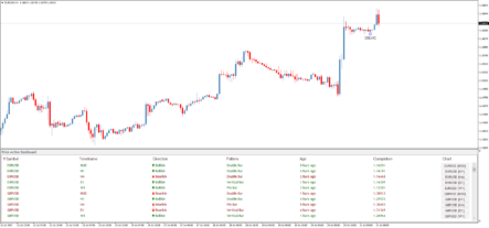 Индикатор паттернов Price Action Dashboard