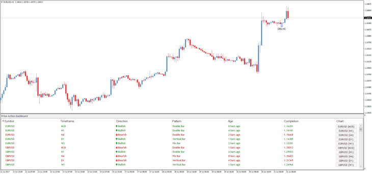 Индикатор паттернов Price Action Dashboard