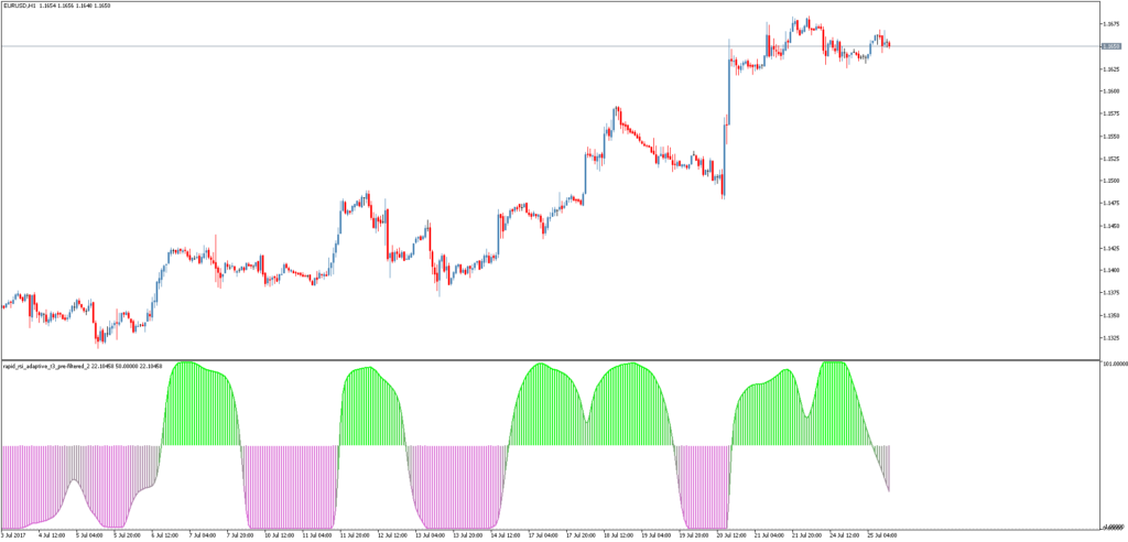 Форекс индикатор Rapid RSI T3 Prefiltered