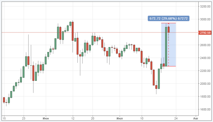 Курс bitcoin сегодня онлайн