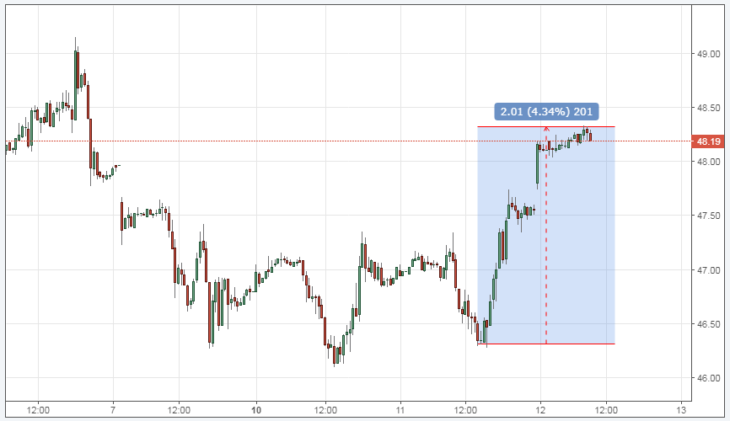 Курс цены нефти Brent онлайн