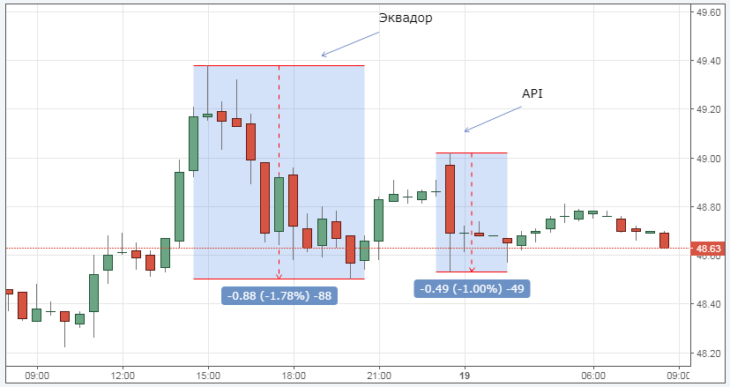 Курс цены нефти Brent онлайн