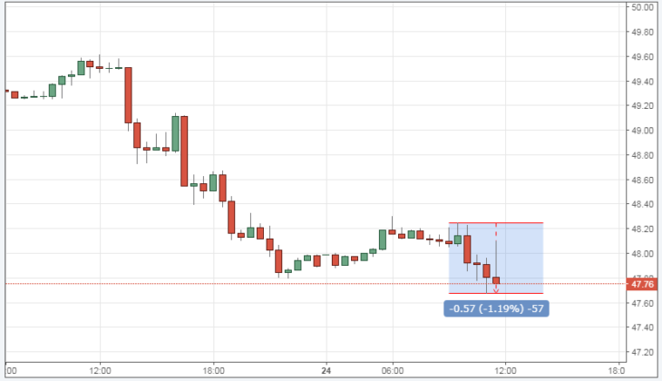 Курс цены нефти Brent онлайн