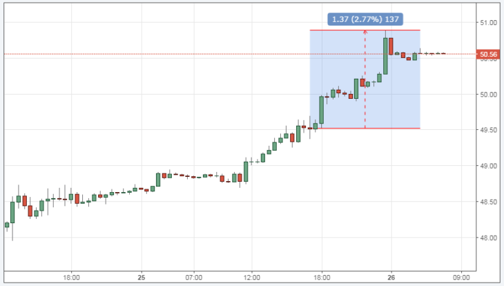 سعر النفط البرنت عبر الإنترنت