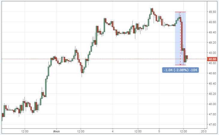 Курс цены нефти Brent онлайн
