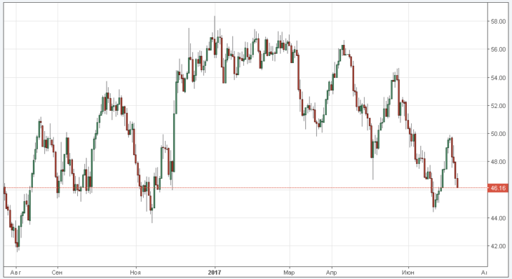 Курс цены нефти Brent онлайн