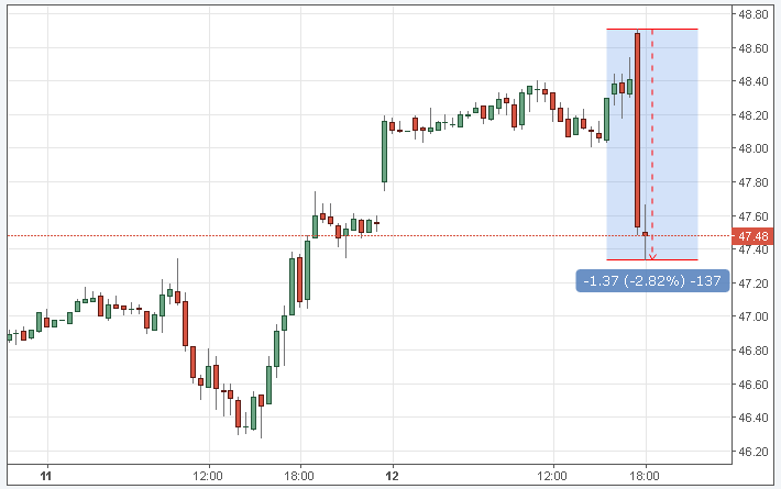 Курс цены нефти Brent онлайн