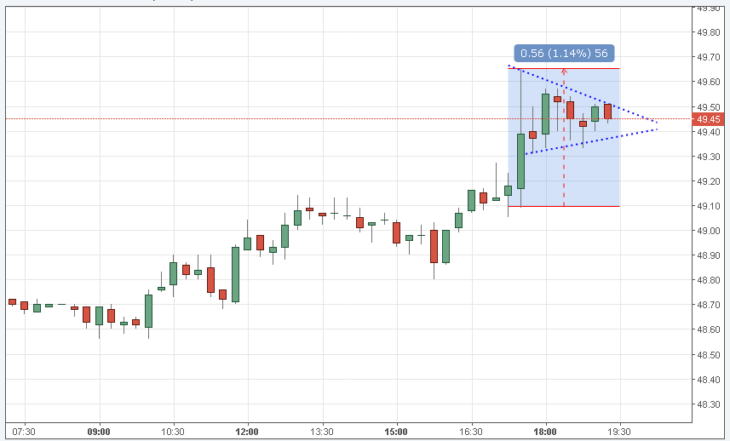 Курс цены нефти Brent онлайн