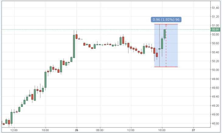 Курс цены нефти Brent онлайн