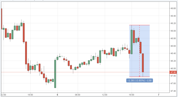 Курс цены нефти Brent онлайн