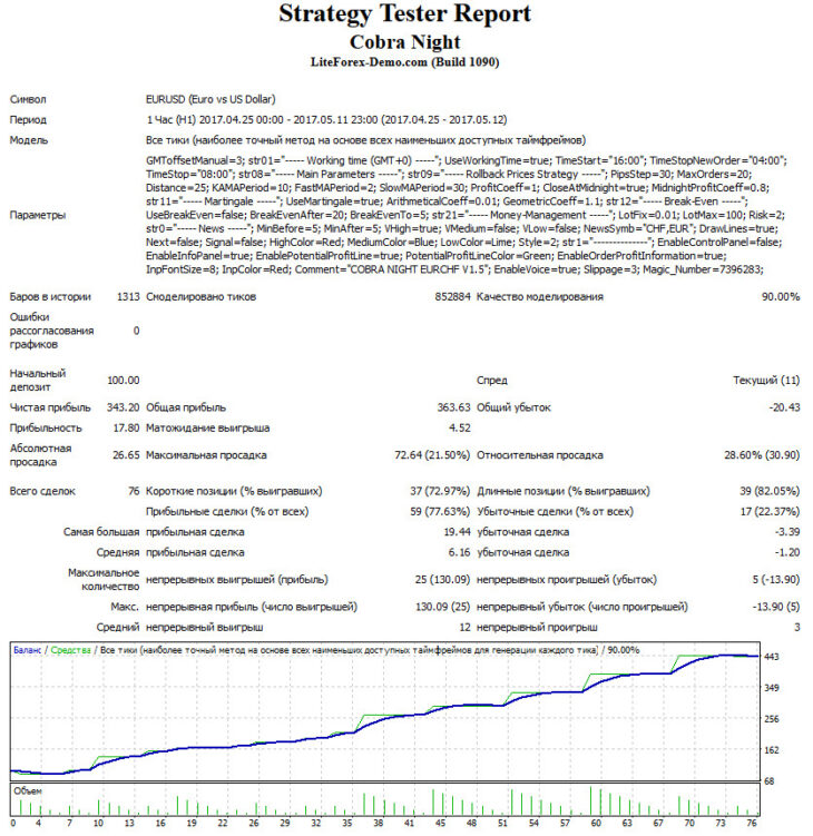 Тест cоветника Cobra Night на EURUSD