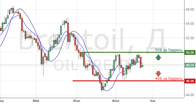 Нефть. Прогноз на август 2017.