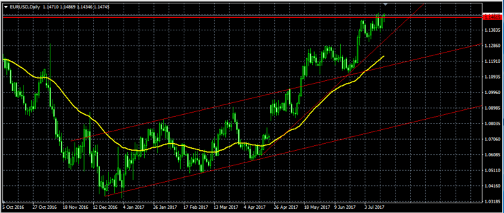 Техническая картина в паре EUR/USD предлагает подождать