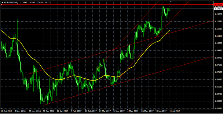 Не торопимся открывать лонги в паре EUR/USD