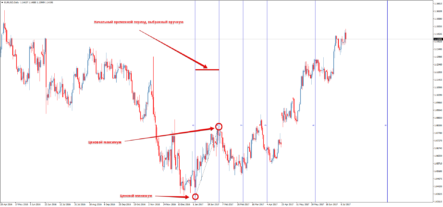 Временные зоны Фибоначчи — спорный форекс индикатор