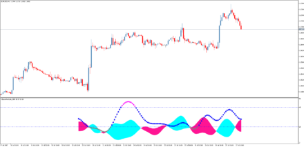 Форекс индикатор i-SpectrAnalysis ADX