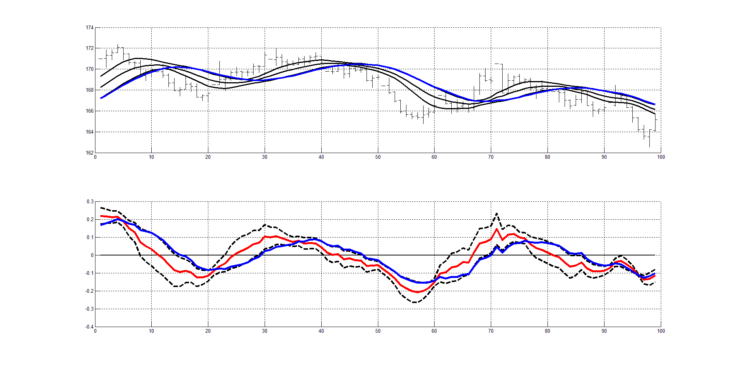 Рис. 1. Пример индикаторов RASL (верхний рисунок) и RAIX (нижний рисунок)  для слоя колебаний сигнала котировок заключенных в интервале от 20 периодов до 60 периодов.