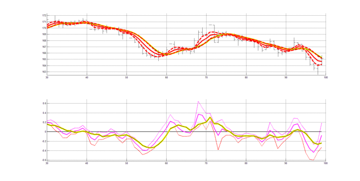 Рис. 5. Пример индикаторов RASL (верхний рисунок) и RAIX (нижний рисунок)  для слоя колебаний сигнала котировок заключенных в интервале от 4 до 20 с шагом изменения 2 (4, 6, 8, 10, 12, 14, 16, 18, 20).