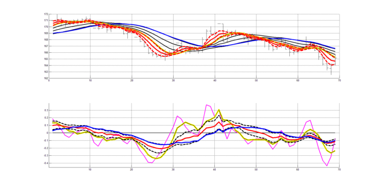 Рис. 8. Двухслойная система технического анализа, показано совмещение двух слоев. Индикаторы RASL для двух слоёв (верхний рисунок) индикаторы RAIX для двух слоёв (нижний рисунок).