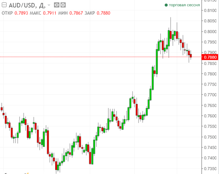 Технический взгляд на пару AUD/USD