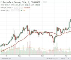 Биткоин сегодня. График