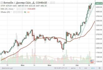 От $4234 до $3690 за биткоин. Рынок криптовалюты «накрывает» коррекцией