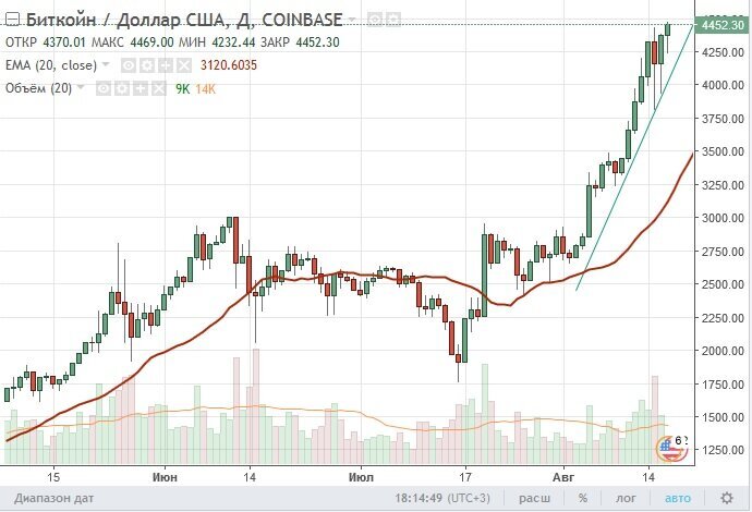 Bitcoin heute. Diagramm
