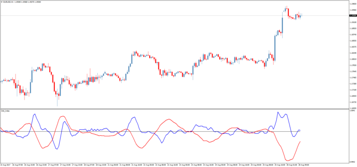 Форекс индикатор DIDI Index
