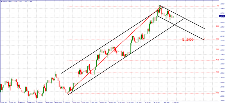 Mittelfristiger Aufwärtstrend bei EURUSD. Tageschart