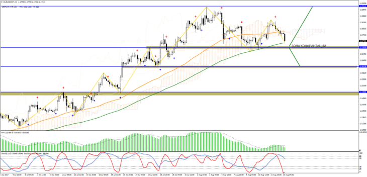 Bei EUR/USD erwarten Sie einen Durchbruch nach unten