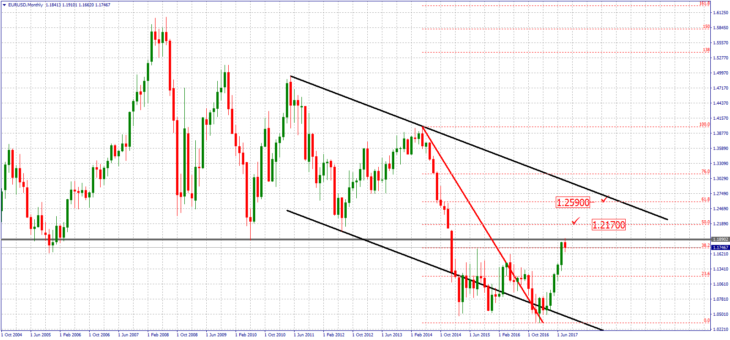 Langfristiger Abwärtstrend bei EURUSD.