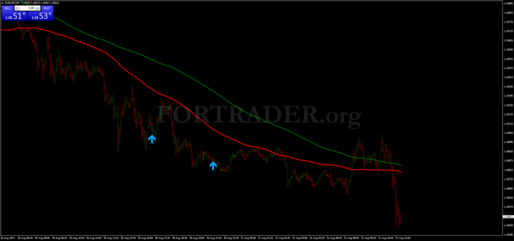 Форекс стратегия Fakey Pattern Trading System на основе паттернов Price Action