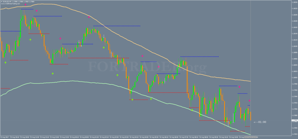 Торговая стратегия для бинарных опционов и скальпинга Magnum Scalping