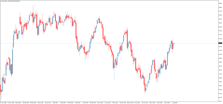 Смотреть котировки нефти Brent онлайн