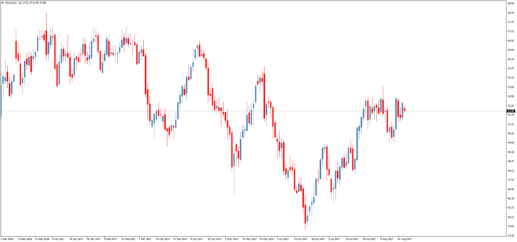 Смотреть котировки нефти Brent онлайн