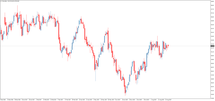 Смотреть котировки нефти Brent онлайн