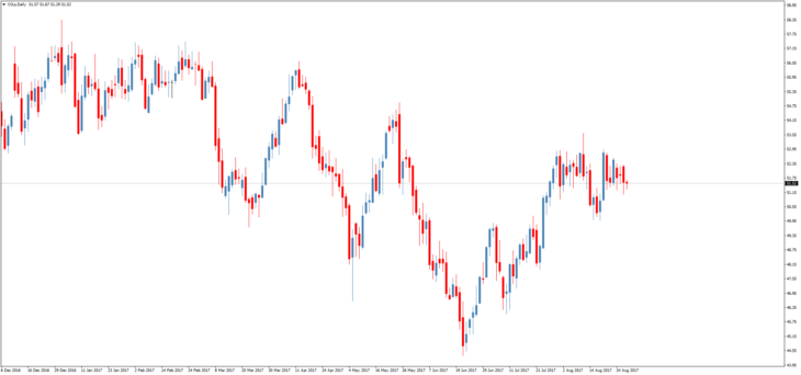 Смотреть котировки нефти Brent онлайн