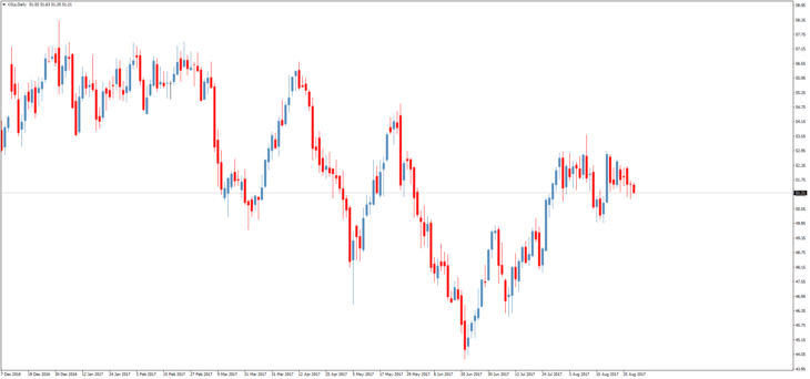 Смотреть котировки нефти Brent онлайн