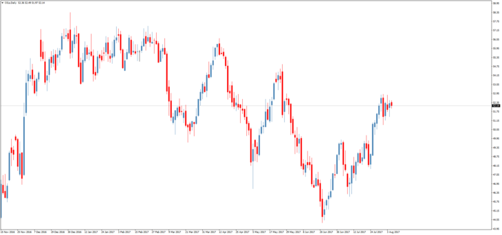 Смотреть котировки нефти Brent онлайн