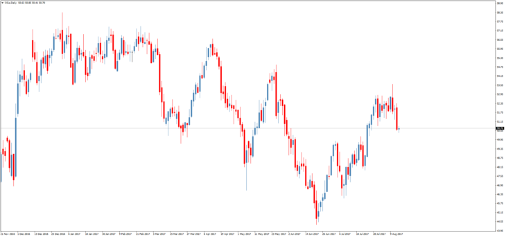 Смотреть котировки нефти Brent онлайн